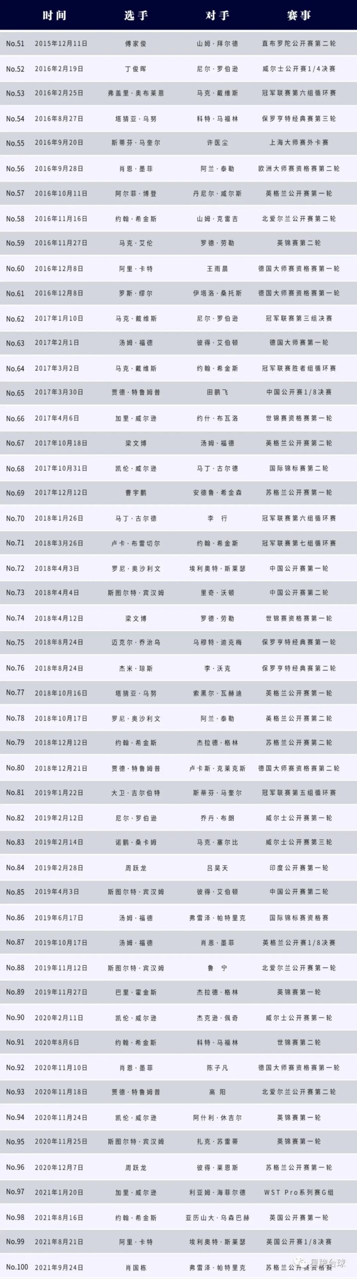 塞尔比打出星牌台球桌第110杆147！逆天翻袋引爆全场