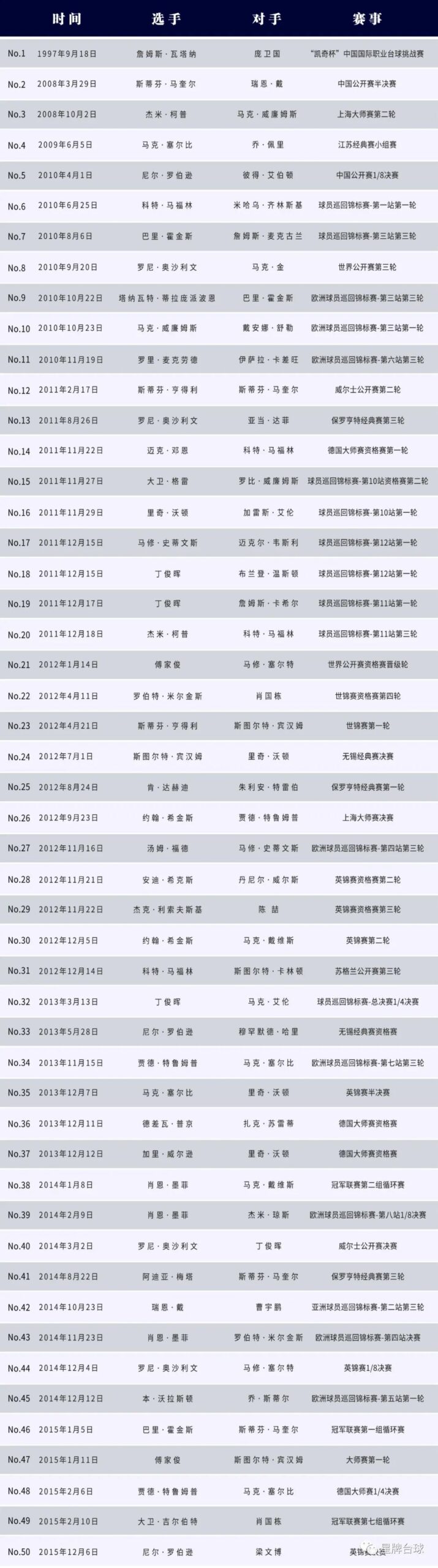 香港大师赛半决赛 傅家俊决胜局轰出147 星牌台球桌见证的第111个满分杆！