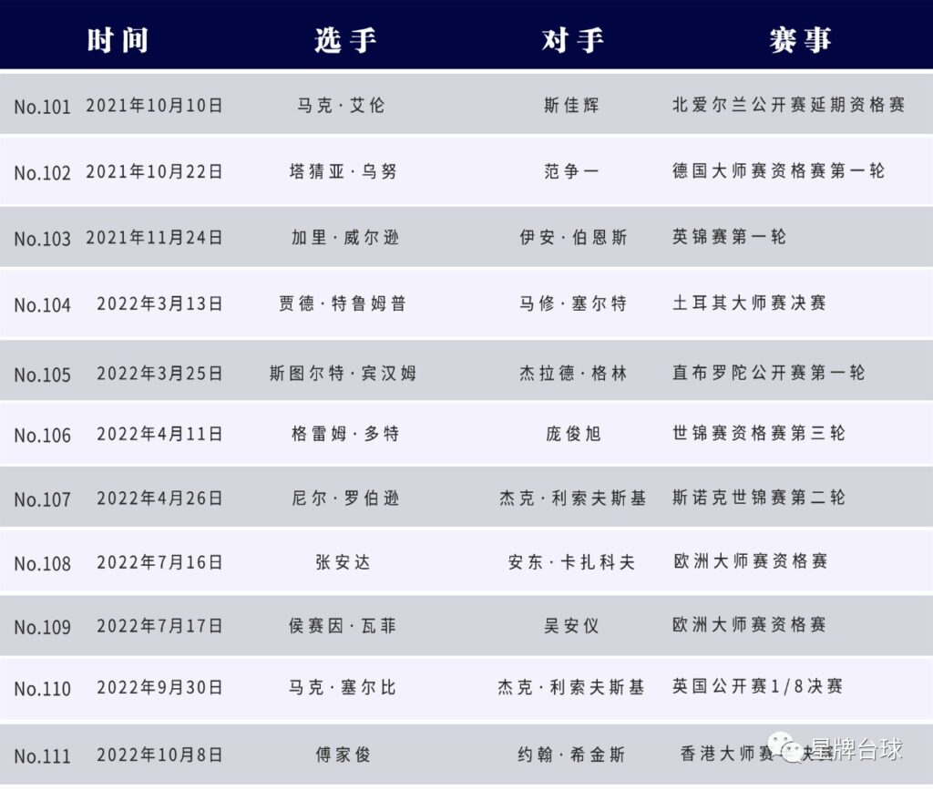 香港大师赛半决赛 傅家俊决胜局轰出147 星牌台球桌见证的第111个满分杆！