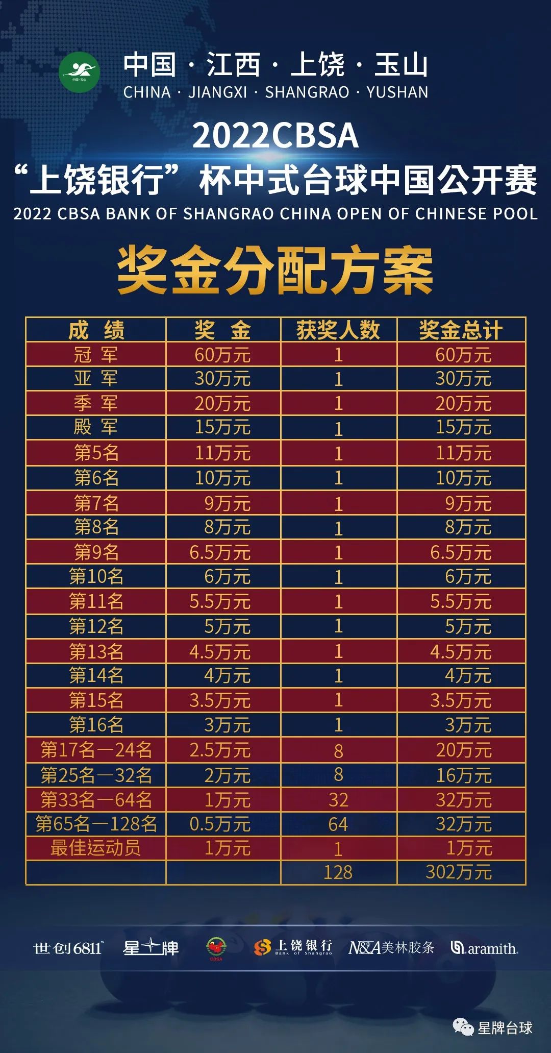 【重磅】总奖金302万 冠军独享60万！2022CBSA“上饶银行”杯中式台球中国公开赛奖金公布！