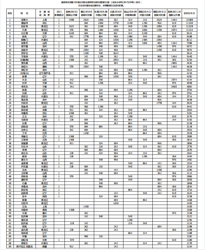 中国台球协会中式台球最新男子、女子排名