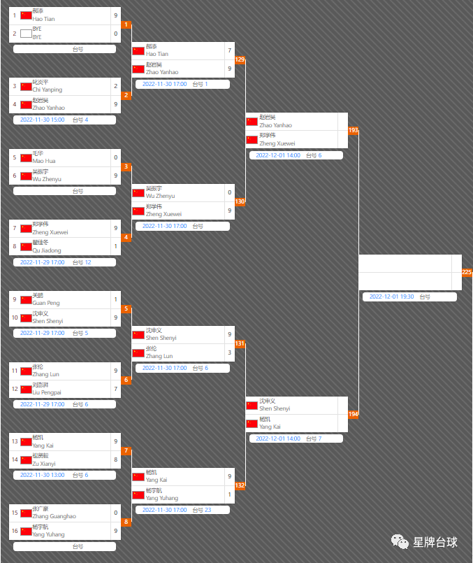 【晋级表】中式台球中国公开赛资格赛第一场最新晋级表