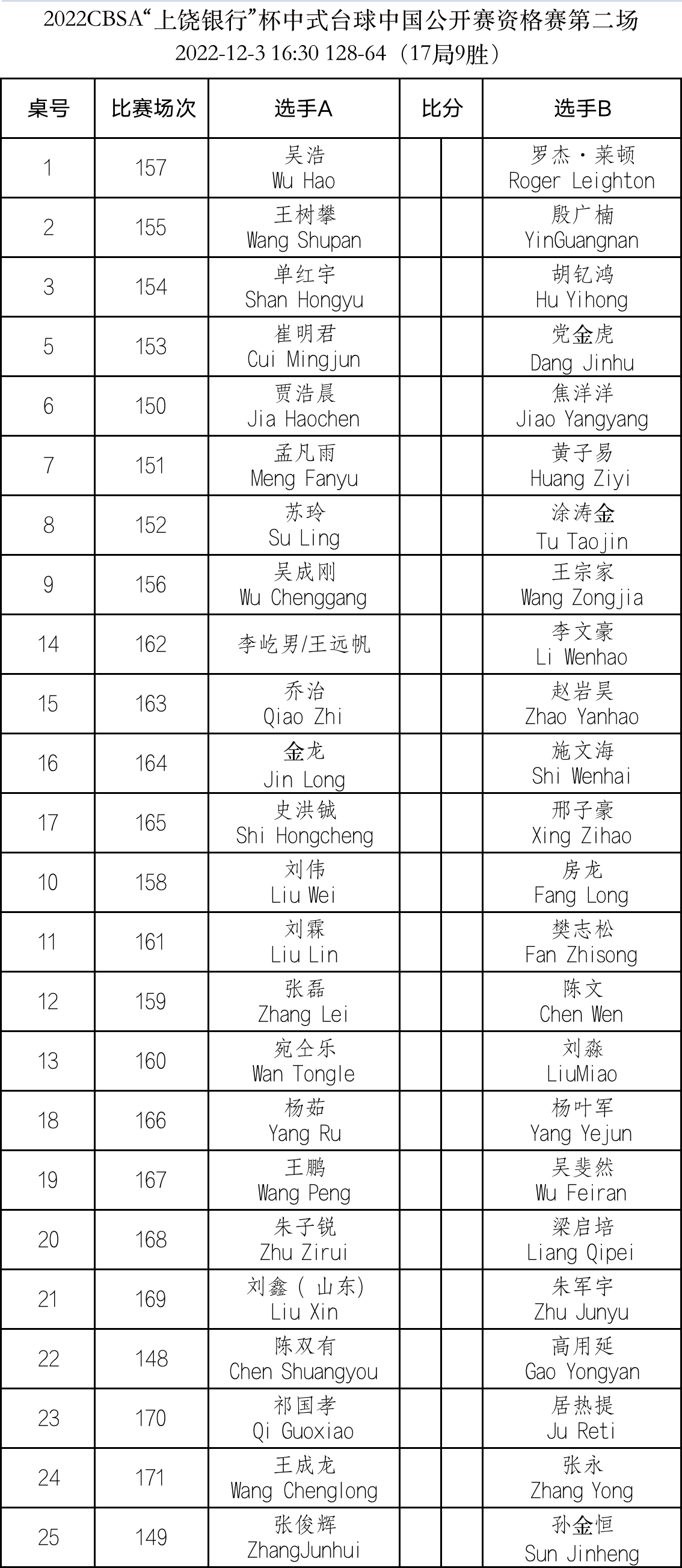 【赛程】上饶银行杯中式台球中国公开赛男子组资格赛第二场12月3日下午赛程