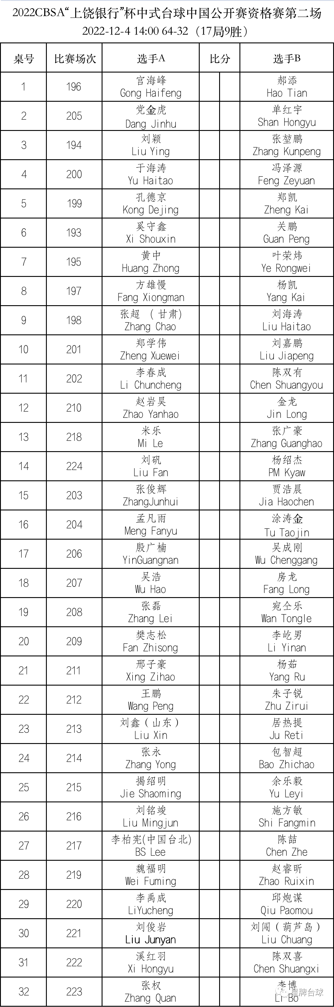 【赛程】上饶银行杯中式台球中国公开赛男子组资格赛第二场12月4日下午赛程