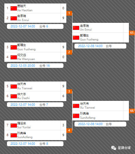 【晋级表】上饶银行杯中式台球中国公开赛资格赛第三场