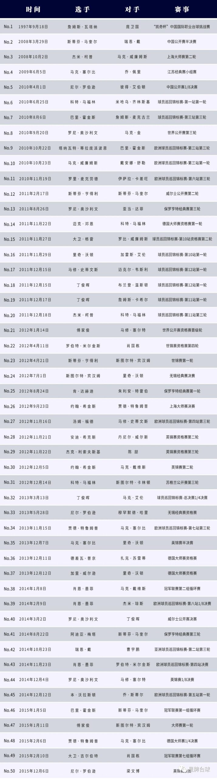 兔年第一杆！德国大师赛米尔金斯打出147 星牌台球桌第114杆！