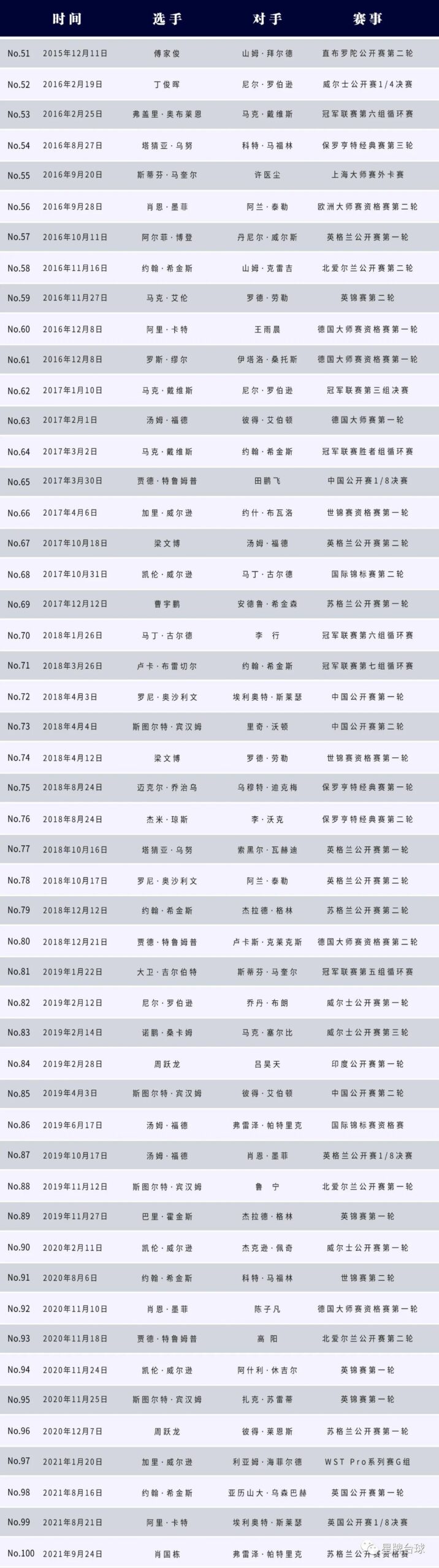 兔年第一杆！德国大师赛米尔金斯打出147 星牌台球桌第114杆！