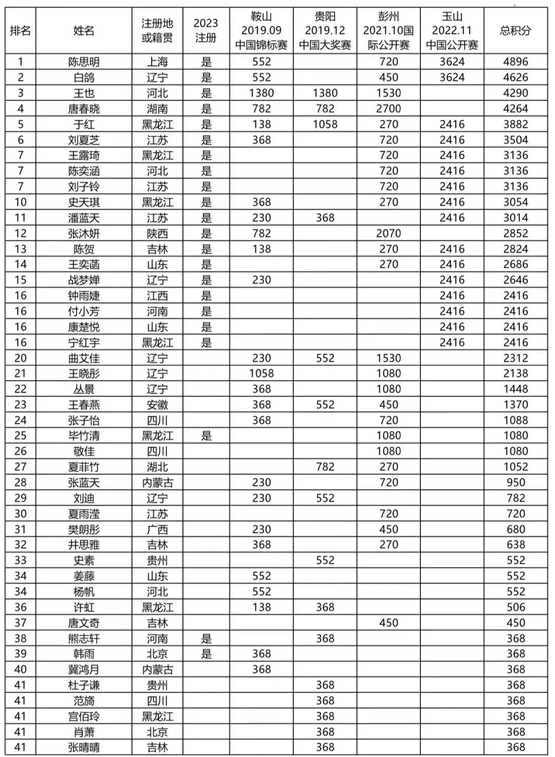 【重要】最新CBSA中式台球女子排名（截至中国公开赛）