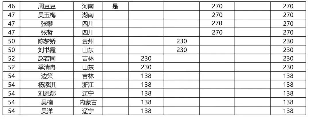 【重要】最新CBSA中式台球女子排名（截至中国公开赛）