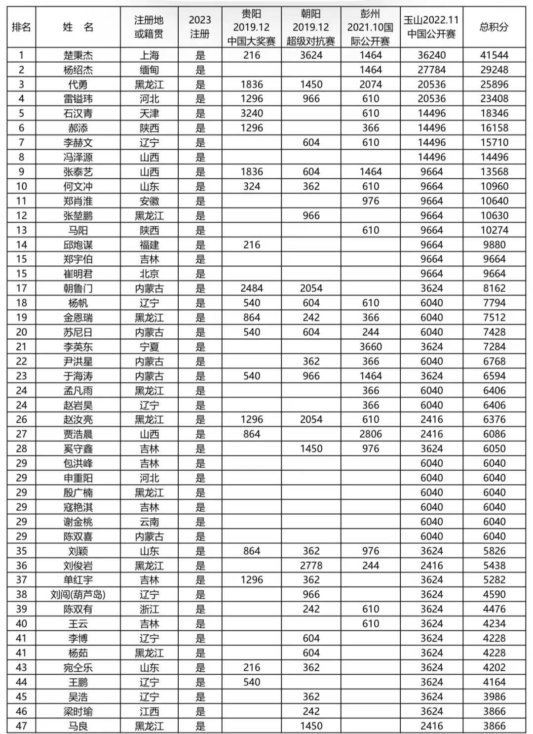 【重要】最新CBSA中式台球男子排名（截至中国公开赛）