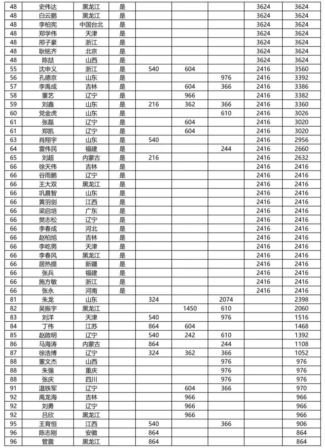 【重要】最新CBSA中式台球男子排名（截至中国公开赛）