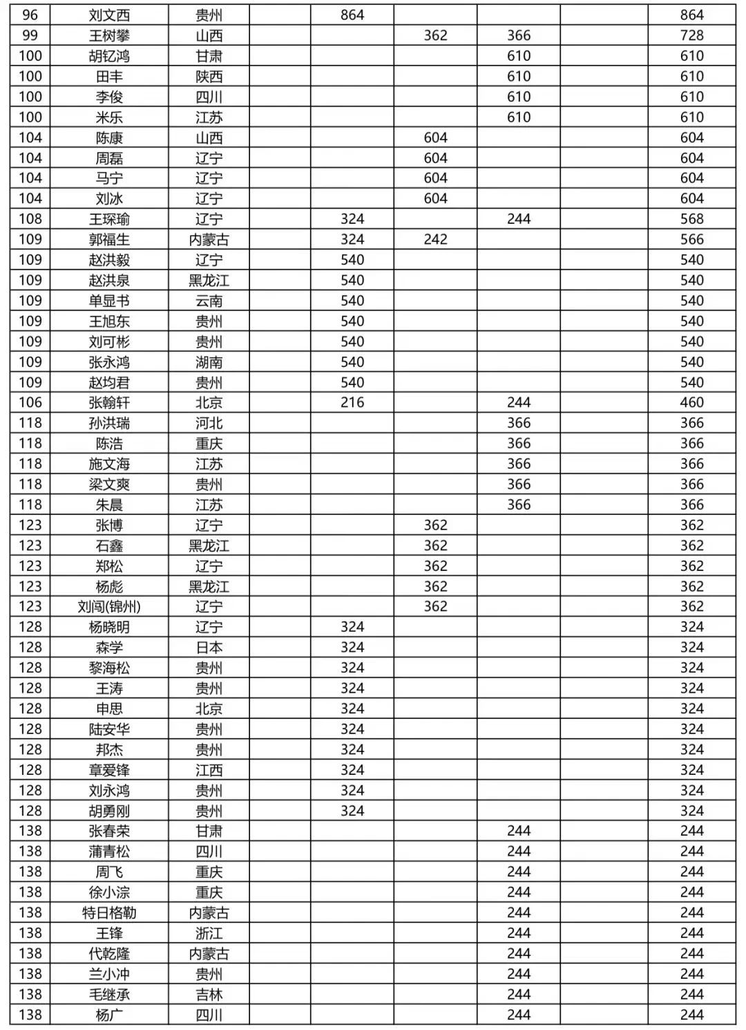 【重要】最新CBSA中式台球男子排名（截至中国公开赛）