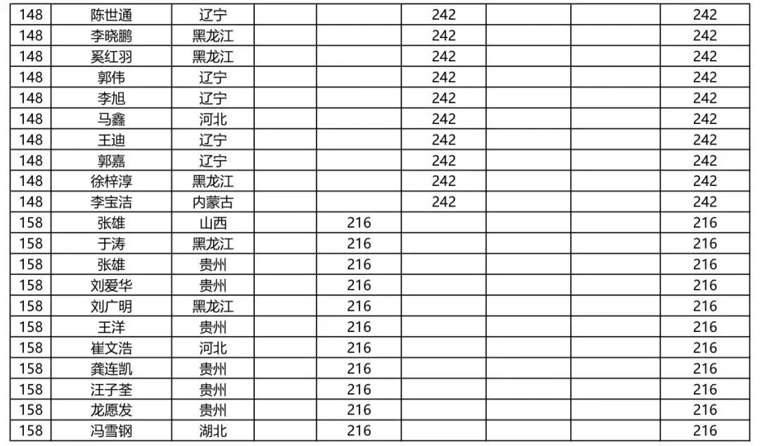 【重要】最新CBSA中式台球男子排名（截至中国公开赛）