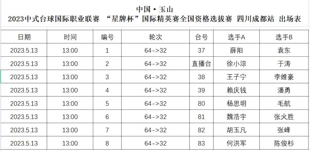 【四川成都站】签表：徐小淙、尹小伟等人冲击玉山正赛