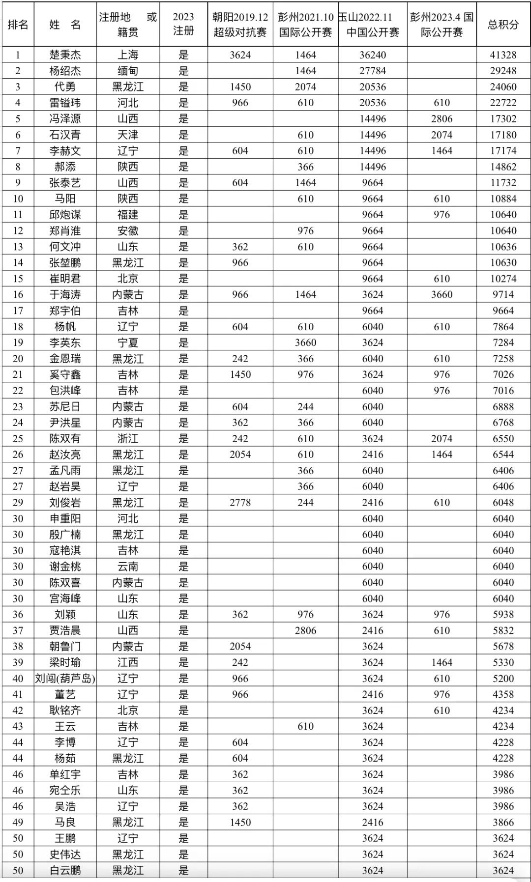 【重要】CBSA最新中式台球男子排名