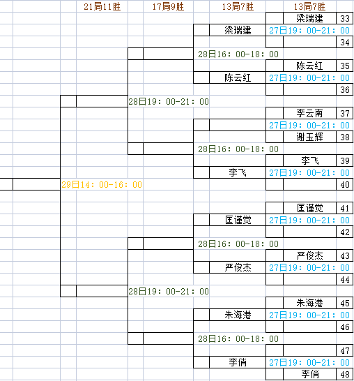 【湖南耒阳站】签表：梁时瑜参赛 国际台球学院师生再冲正赛