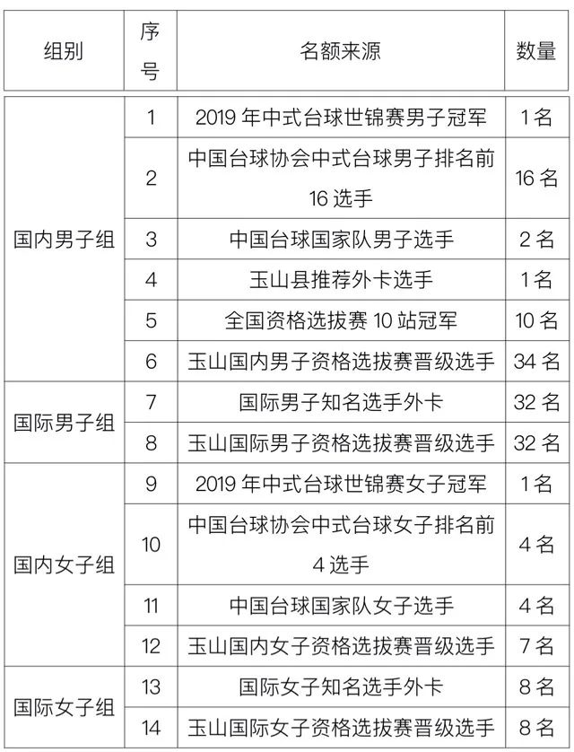 中国·江西·上饶·玉山第6届CBSA中式台球世界锦标赛竞赛规程