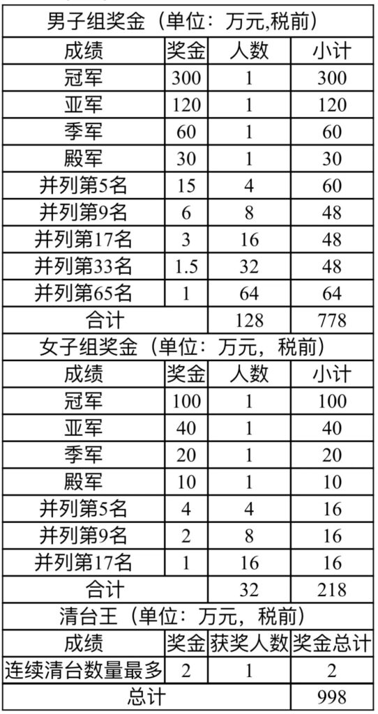 中国·江西·上饶·玉山第6届CBSA中式台球世界锦标赛竞赛规程